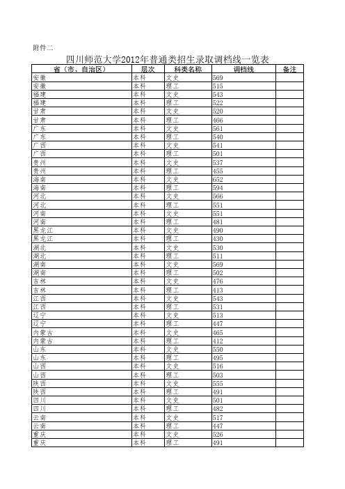 四川师范大学2012年普通类招生录取调档线一览表