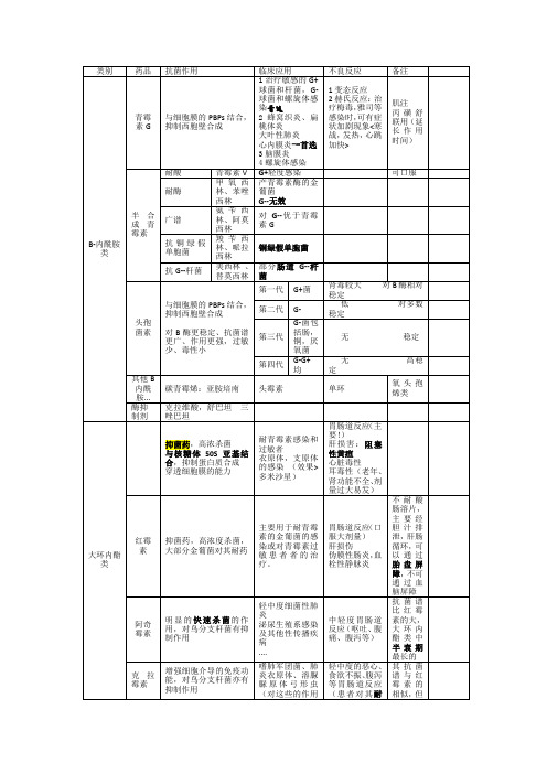 抗生素抗菌谱-表格版