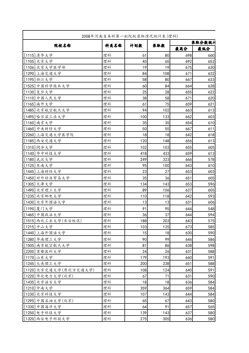 2008-2010年河南省本科第一批院校录取情况统计表