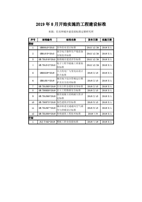 2019年8月开始实施的工程建设标准 .doc