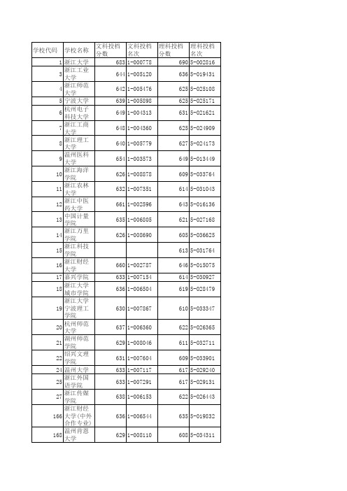 浙江省2015年普通高校招生文理科第一批平行志愿投档分数线