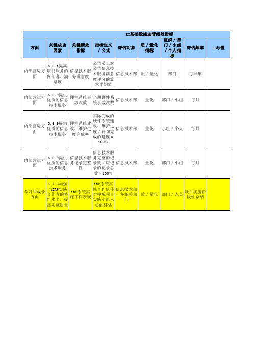 IT基础设施主管绩效指标Excel模板