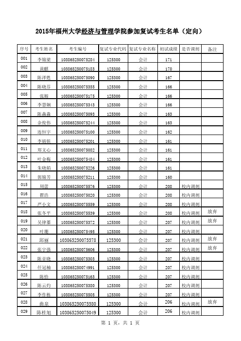 2015年福州大学经济与管理学院参加复试考生名单(定向)