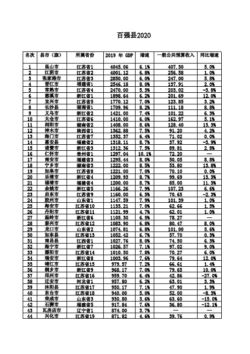 2020百强县名单(Excel版)
