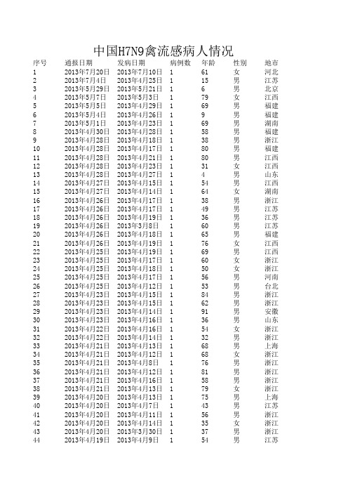 中国H7N9禽流感病人情况(更新到7月24)