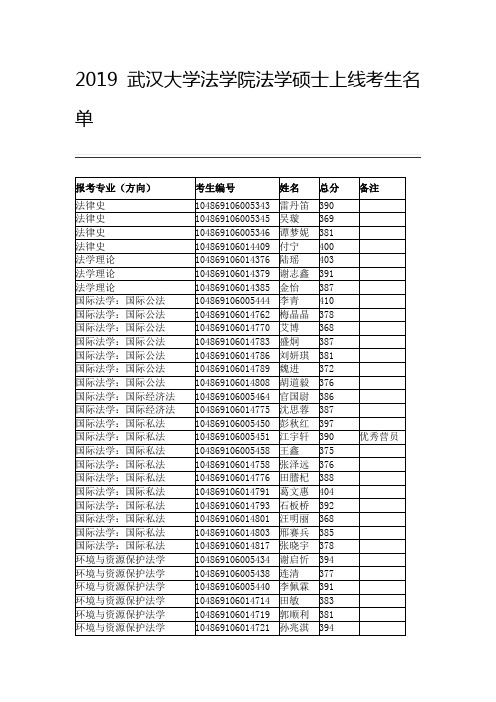 2019武汉大学法学院法学硕士上线考生名单