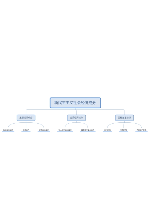 新民主主义社会的三种主要经济成分