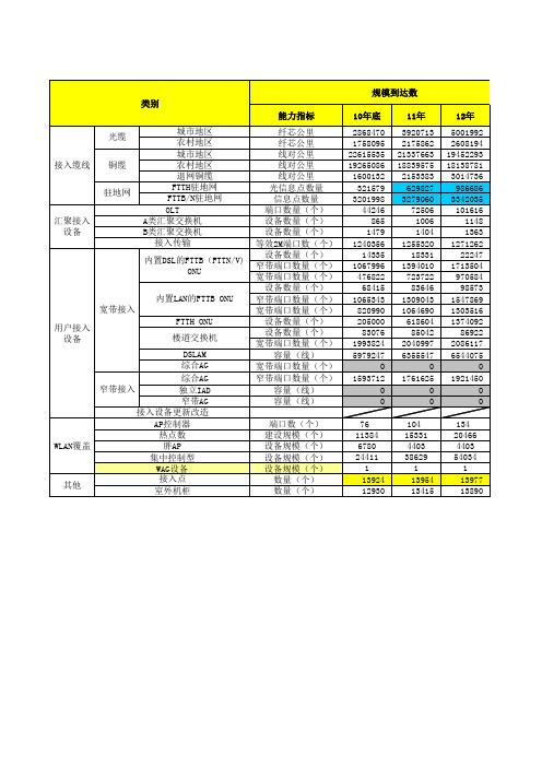 网络发展滚动规划-基础网络附表1_初审修改