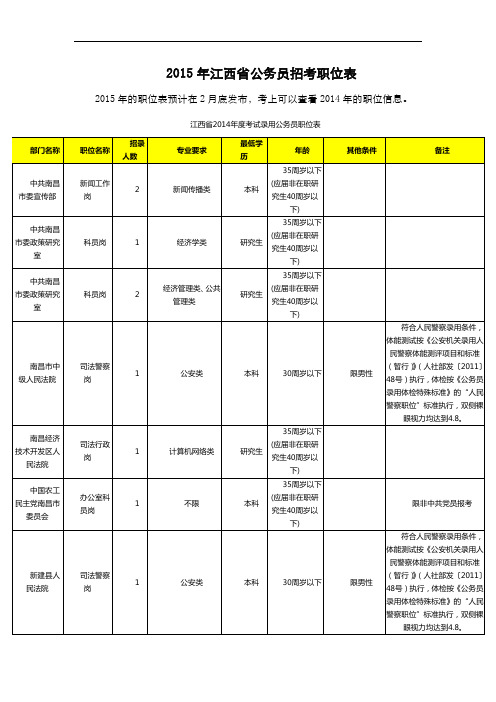 2015年江西省公务员招考职位表