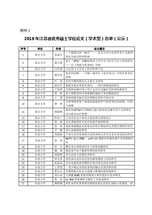 2016年江苏省优秀硕士学位论文名单