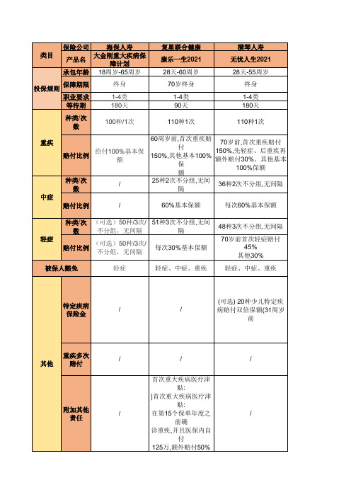 全国主要保险公司最新重疾险对比(2021年)