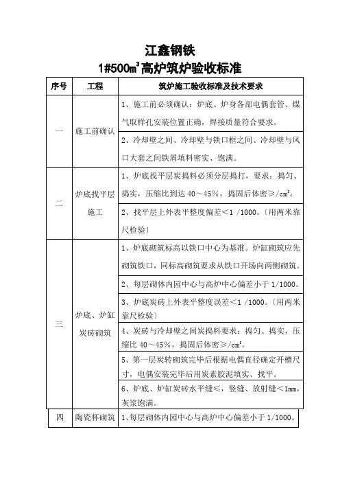 高炉筑炉、冷却壁及炉喉钢砖安装验收标准