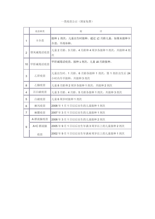 一类疫苗公示国家免费