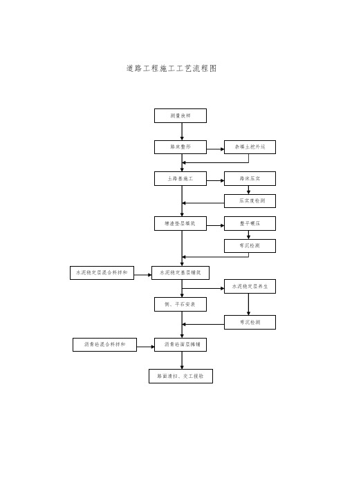 [最新]市政工程施工工艺流程图