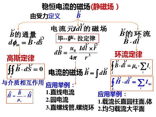 【大学物理bjtu】磁习题课1