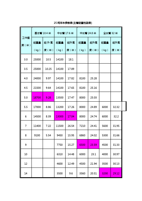 25吨吊车全参数表