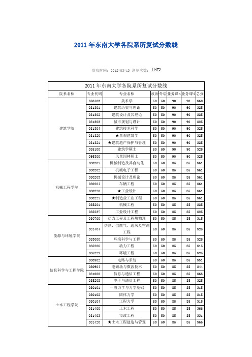 2011年东南大学各院系所复试分数线