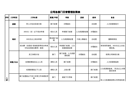 公司各部门日常审批权限表