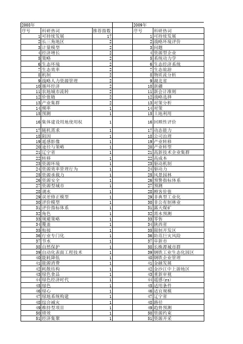 【国家自然科学基金】_可持续发展战略_基金支持热词逐年推荐_【万方软件创新助手】_20140801