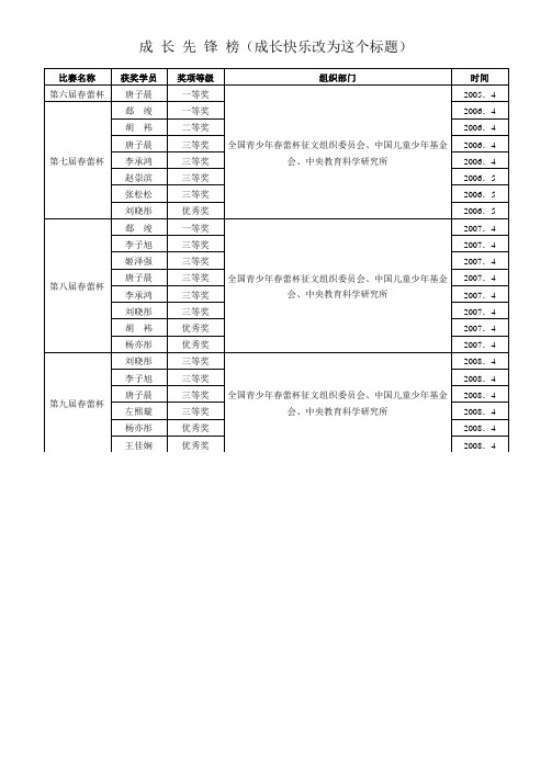 2006-2009辅导学员、组织活动获奖情况