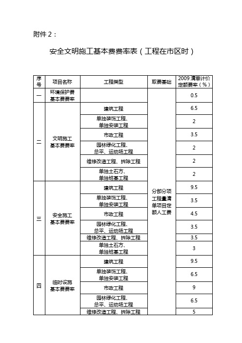 四川省住房和城乡建设厅《关于印发四川省建设工程安全文明施工费计价管理办法的通知》(川建发[2011]6号)