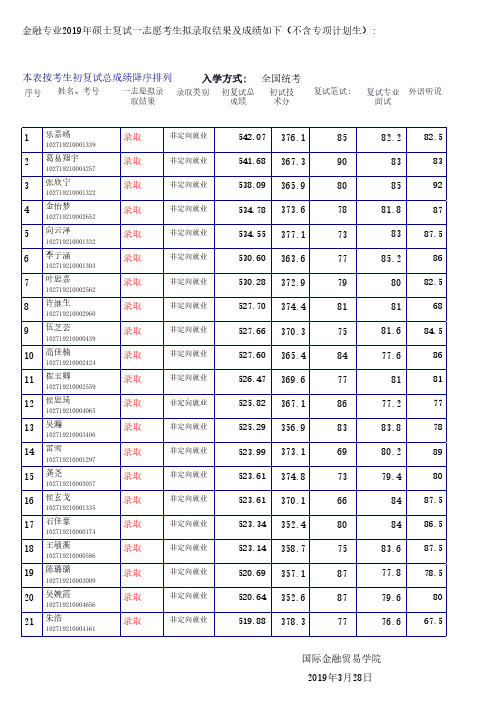 2019上海外国语大学金融专业硕士研究生一志愿录取结果