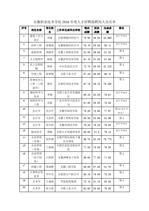 安徽职业技术学院2016年度人才招聘拟聘用人员名单