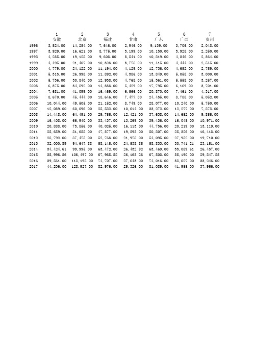 中国各省历年人均GDP