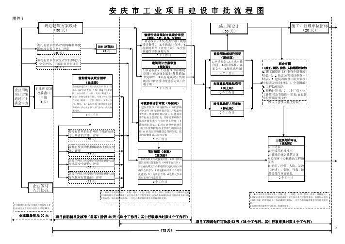 安庆市工业用地与房地产审批流程