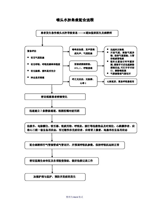 喉头水肿急救流程