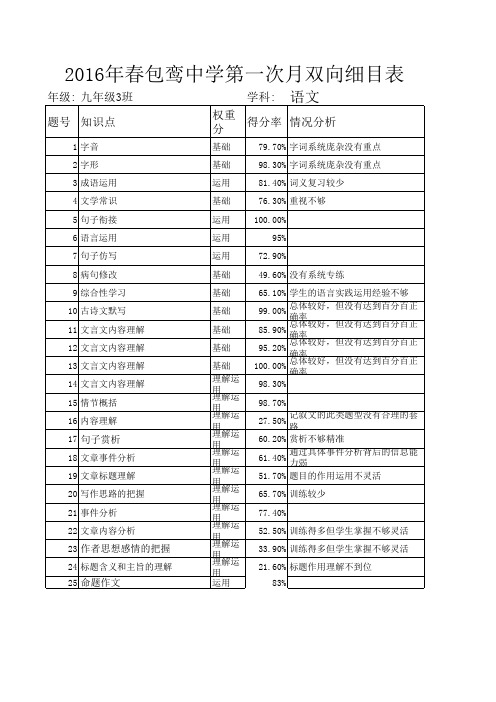 第一次月考七年级2班语文双向细目表