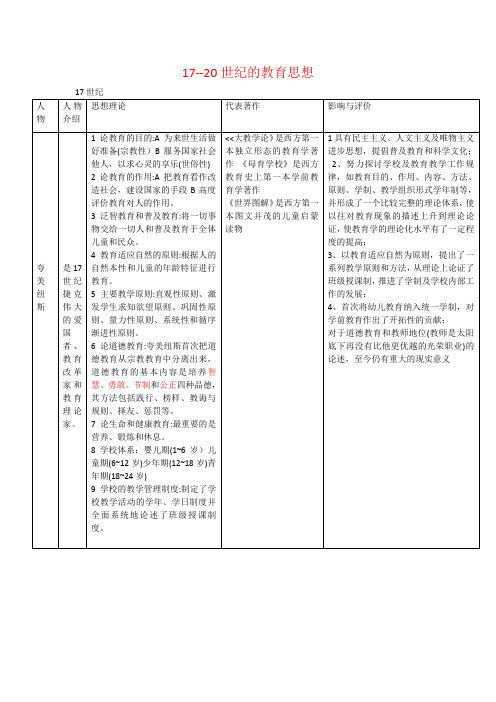 17~19世纪的教育思想