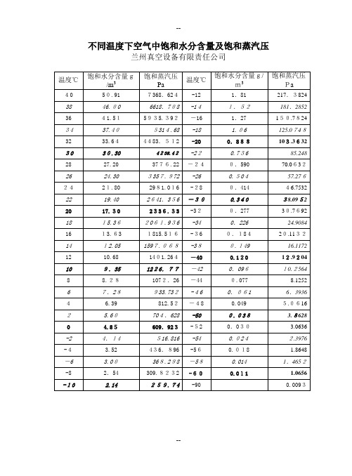 不同温度下空气中饱和水分含量及饱和蒸汽压..