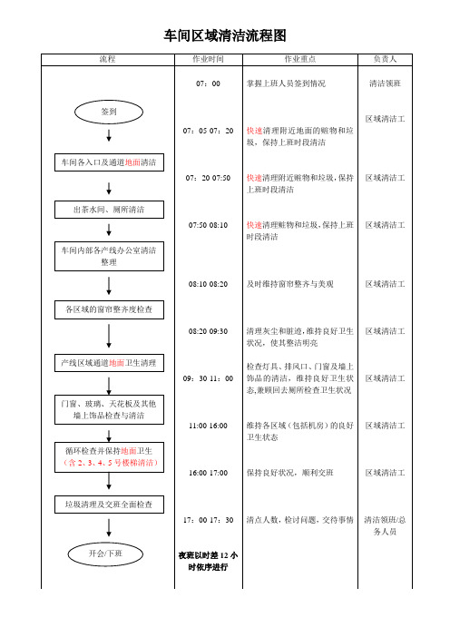 车间区域清洁流程图