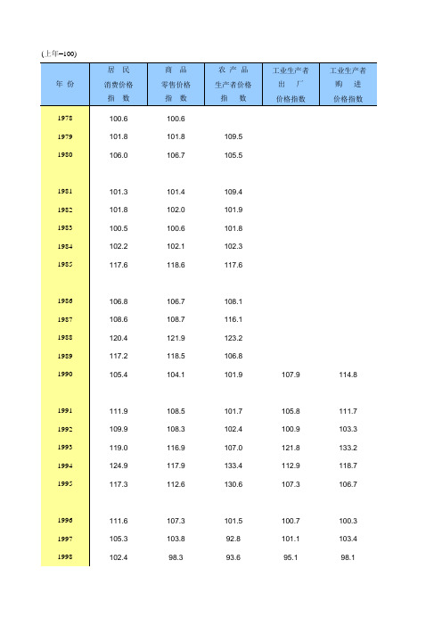 各种价格指数(1978-2017年)