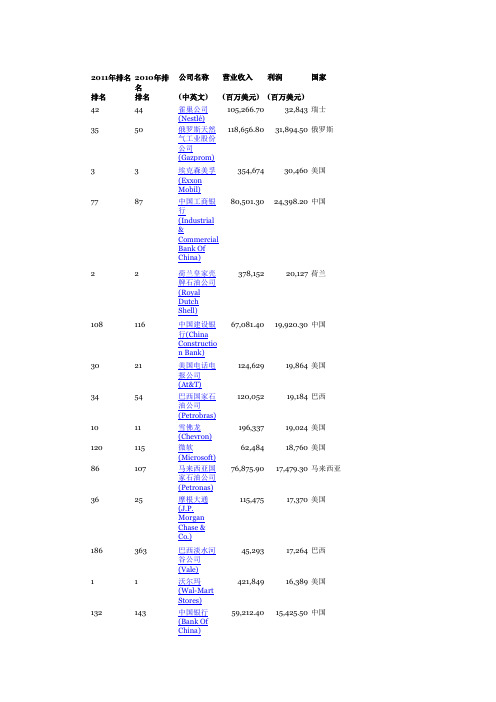 世界500强利润排名