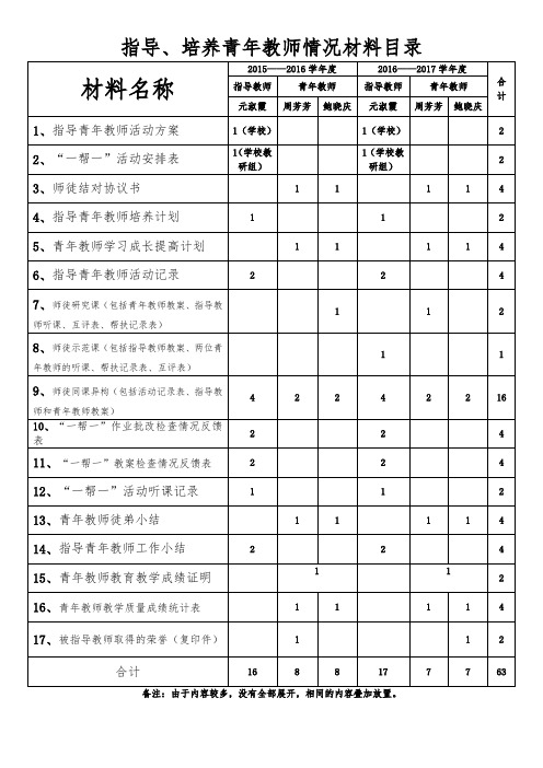 指导、培养青年教师情况材料目录