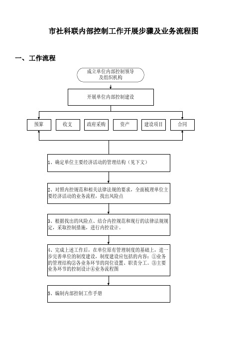 内部控制业务流程图