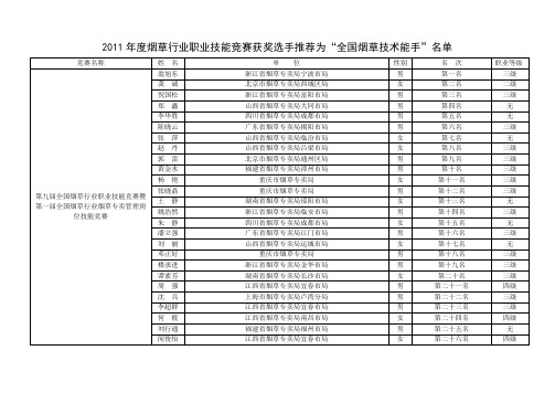 2011年度烟草行业职业技能竞赛获奖选手推荐为全国烟草技