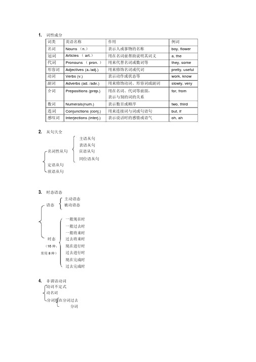 高中英语语法框架