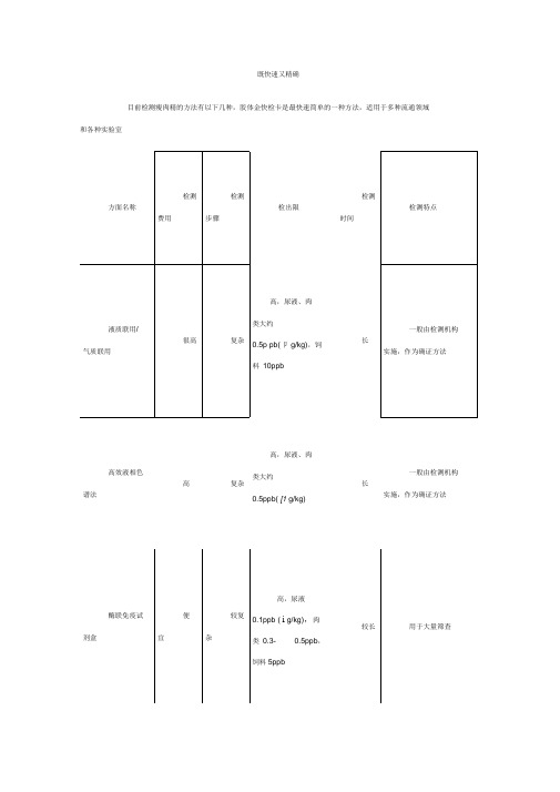 瘦肉精快速检测方法