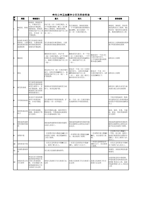 突发事件分级及报告标准表