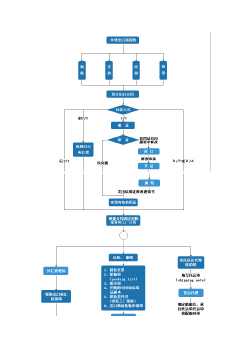 外贸出口流程图