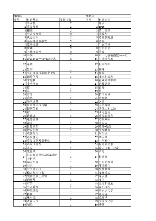 【国家自然科学基金】_区域蒸发_基金支持热词逐年推荐_【万方软件创新助手】_20140731