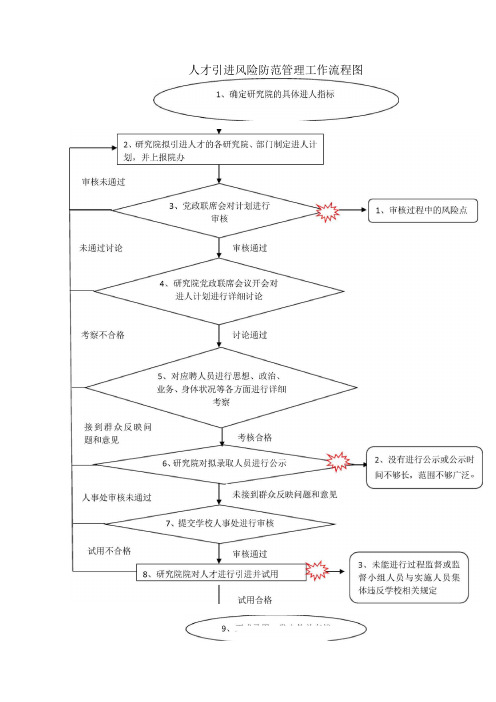 人才引进风险防范管理工作流程图