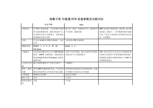 CVR存储设备和普通NVR产品对比