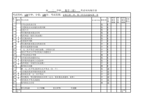 期中考试双向细目表(高二数学理科)