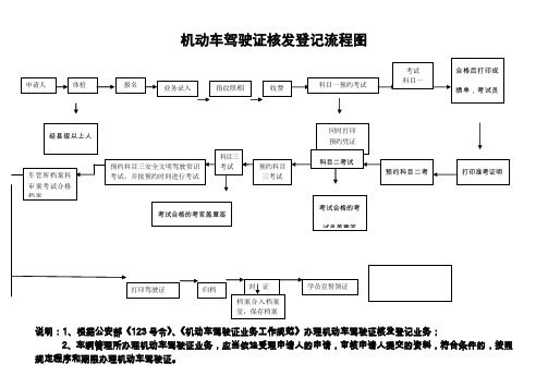 机动车驾驶证核发登记流程图