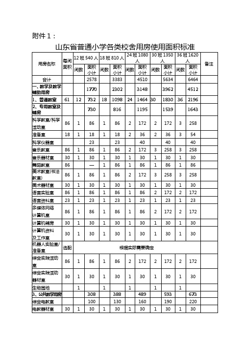 山东省普通小学各类校舍用房使用面积标准