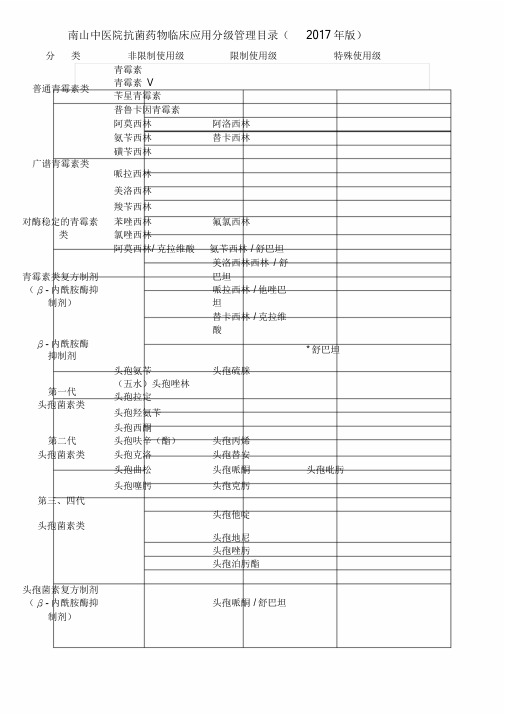 抗菌药物分级管理目录2017年版文件